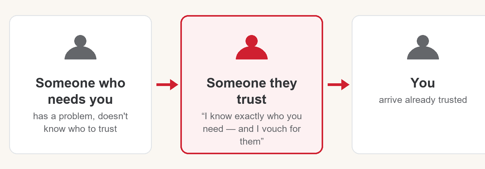 How a referral works: someone who needs you, someone they trust who vouches for you, and you — arriving already trusted